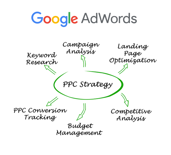 Don't overpay on google ads Telford Shropshire